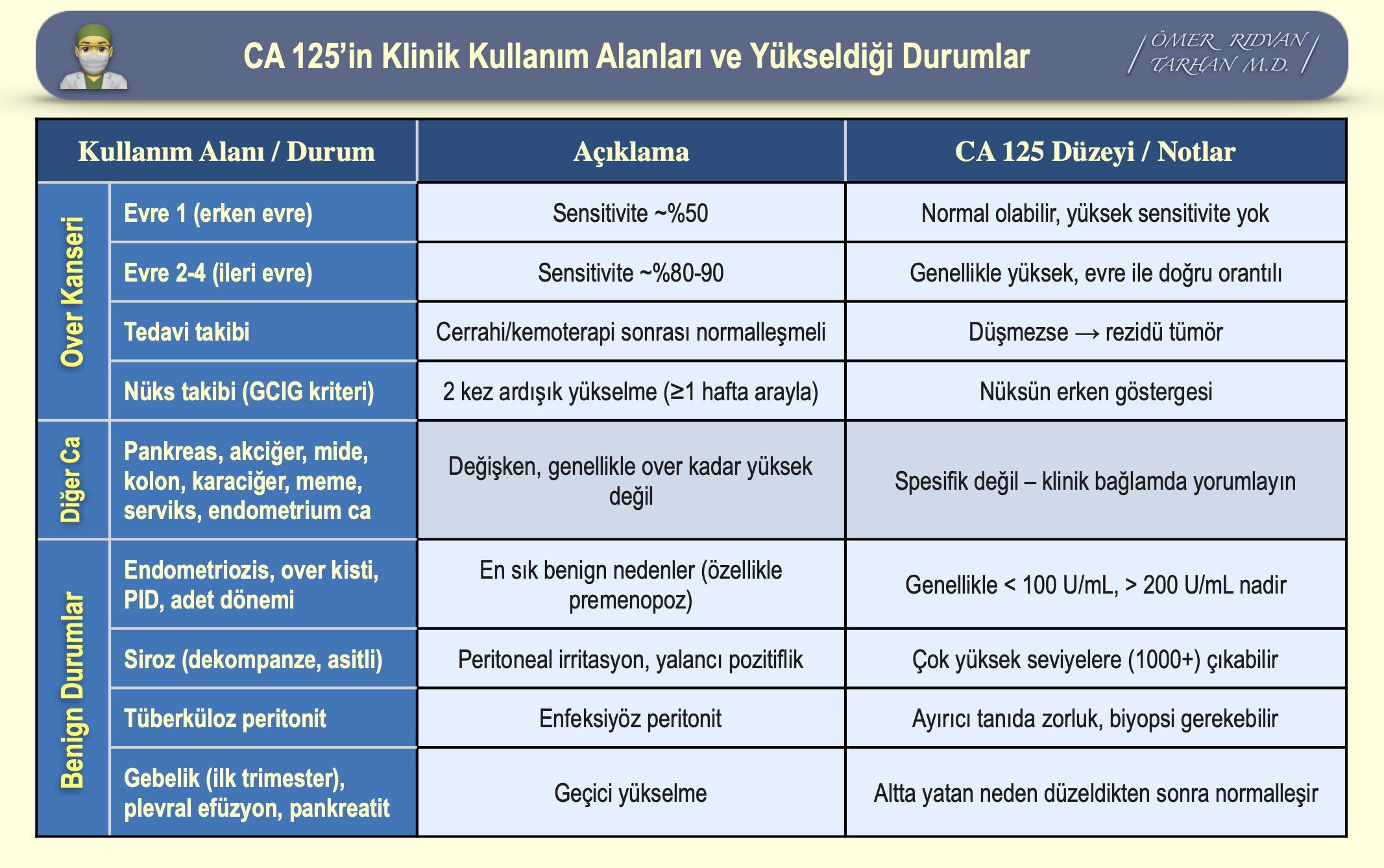 CA 125'in Klinik Kullanım Alanları ve Yükseldiği Durumlar