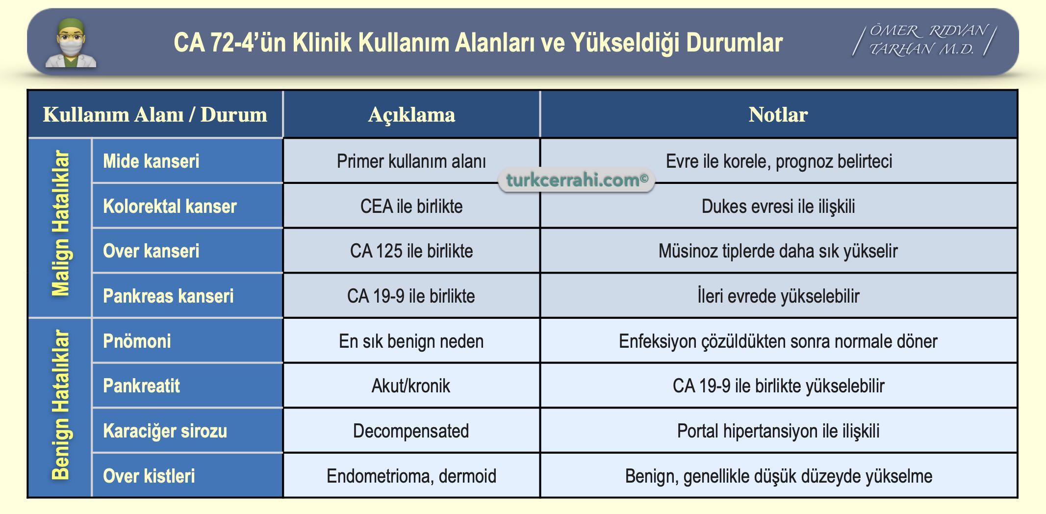 CA 72-4’ün Klinik Kullanım Alanları ve Yükseldiği Durumlar