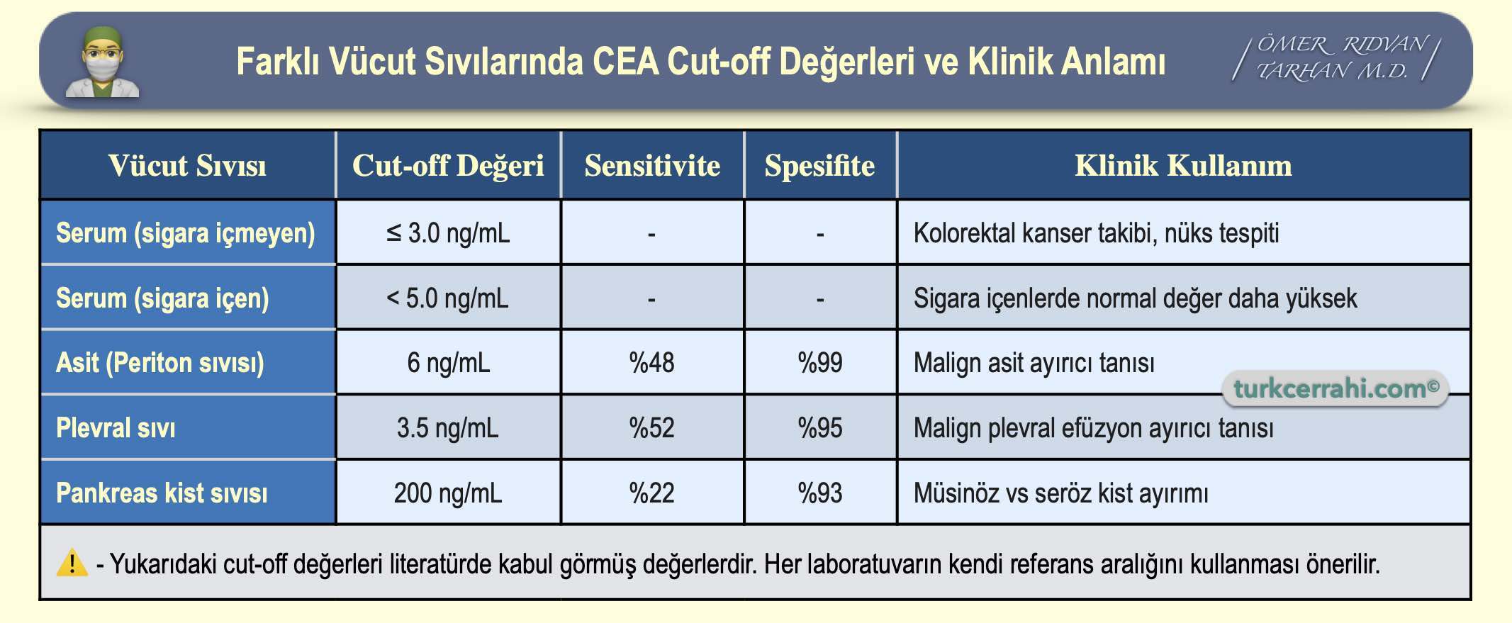Farklı Vücut Sıvılarında CEA Cut-off Değerleri ve Klinik Anlamı