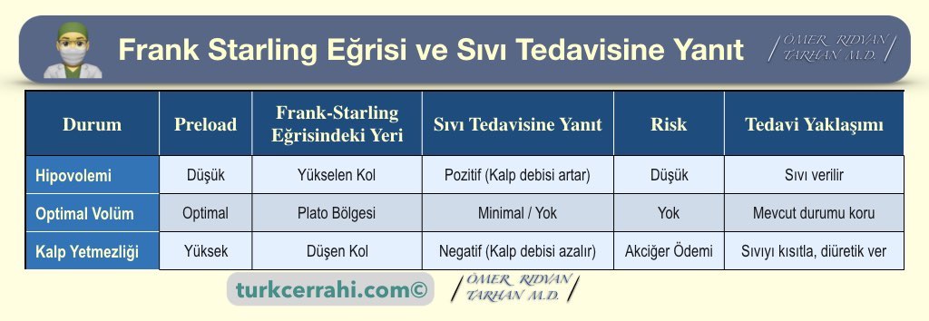 Frank Starling Eğrisi ve Sıvı Tedavisine Yanıt