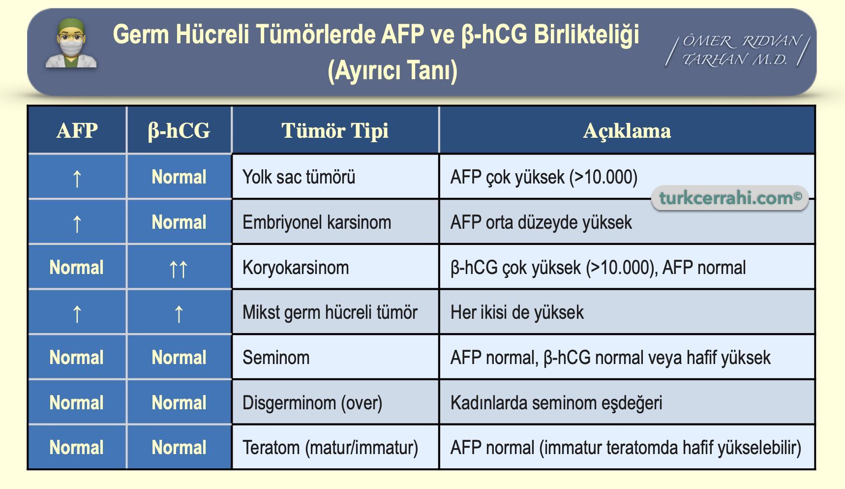 Germ hücreli tümörlerde AFP ve β-hCG birlikteliği (Ayırıcı Tanı)