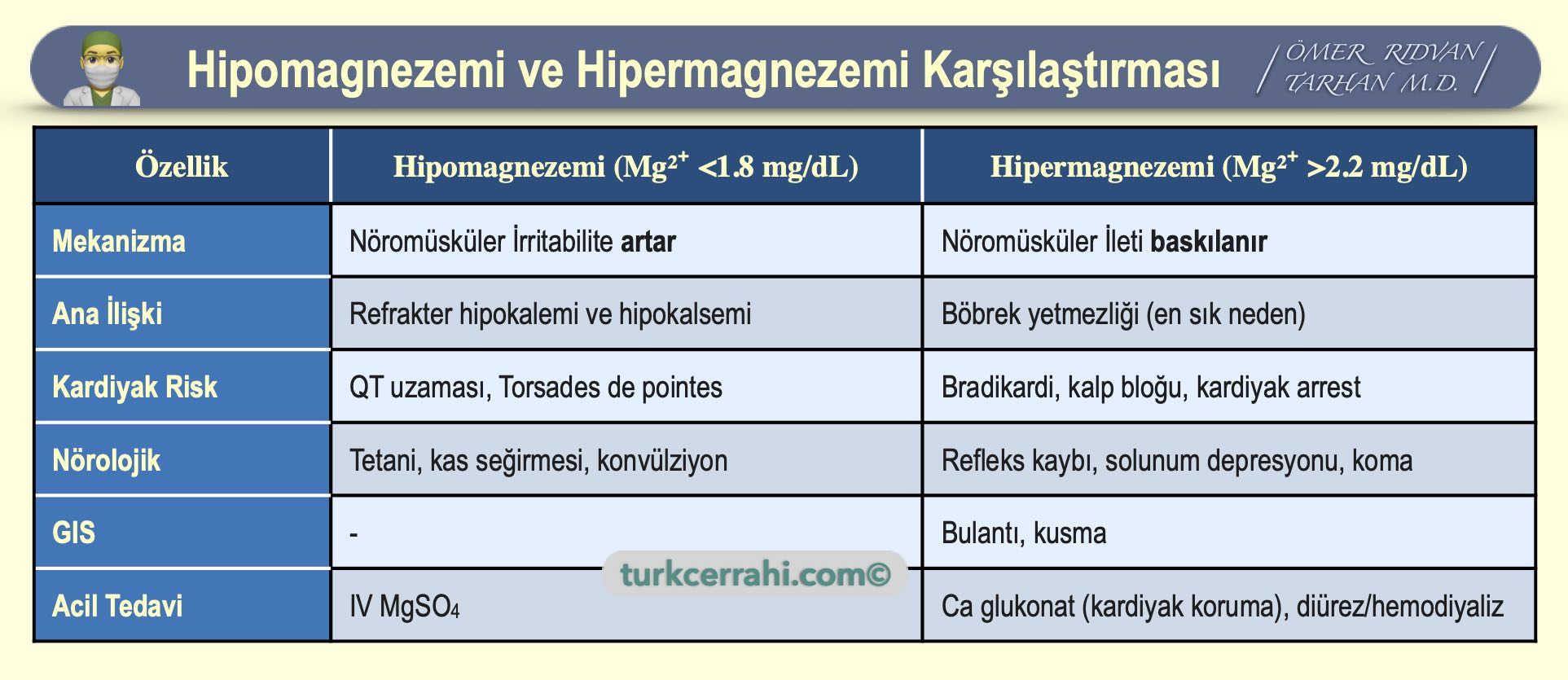 Hipomagnezemi ve Hipermagnezemi karşılaştırması
