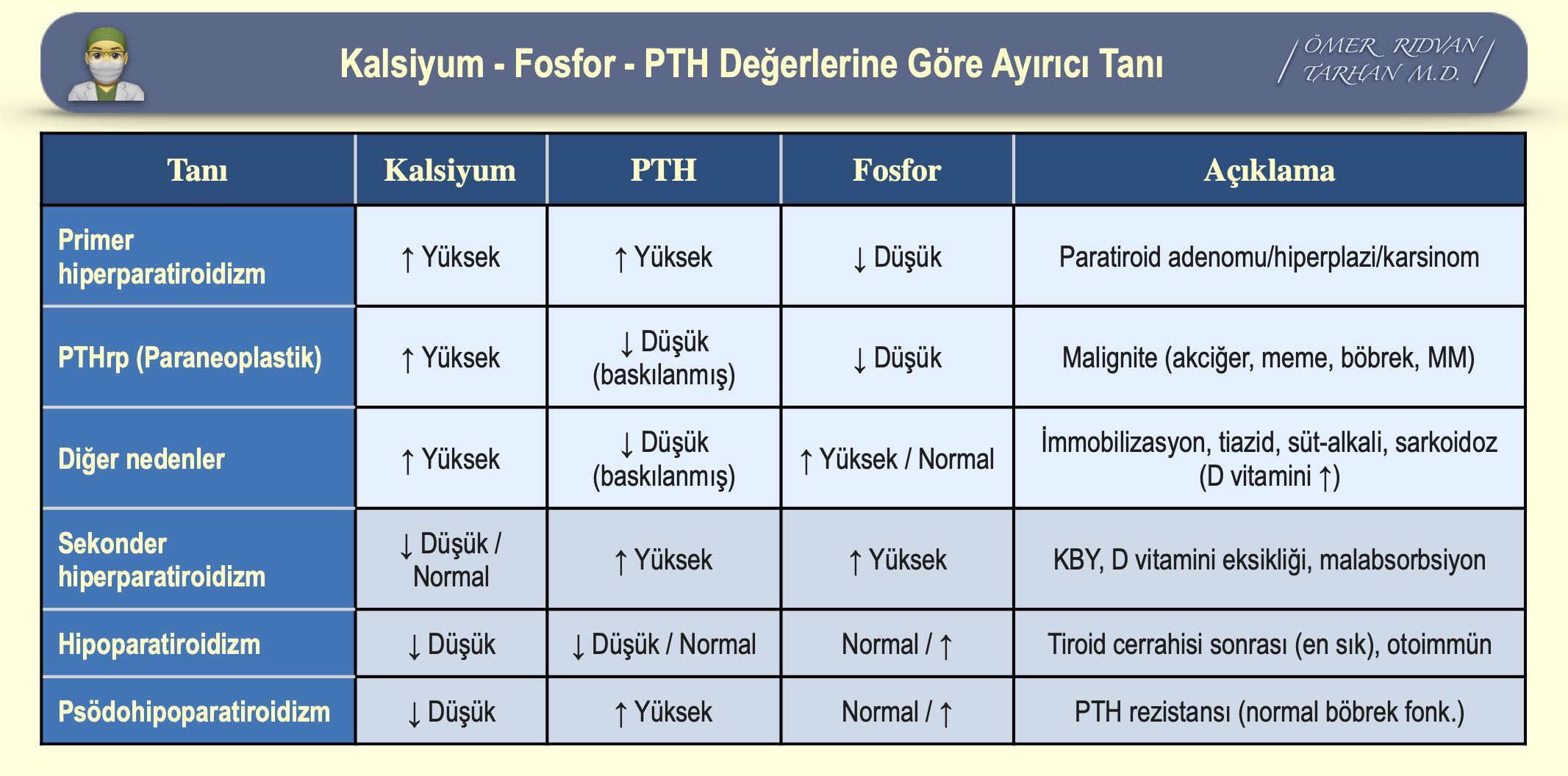Kalsiyum - Fosfor - PTH Değerlerine Göre Ayırıcı Tanı