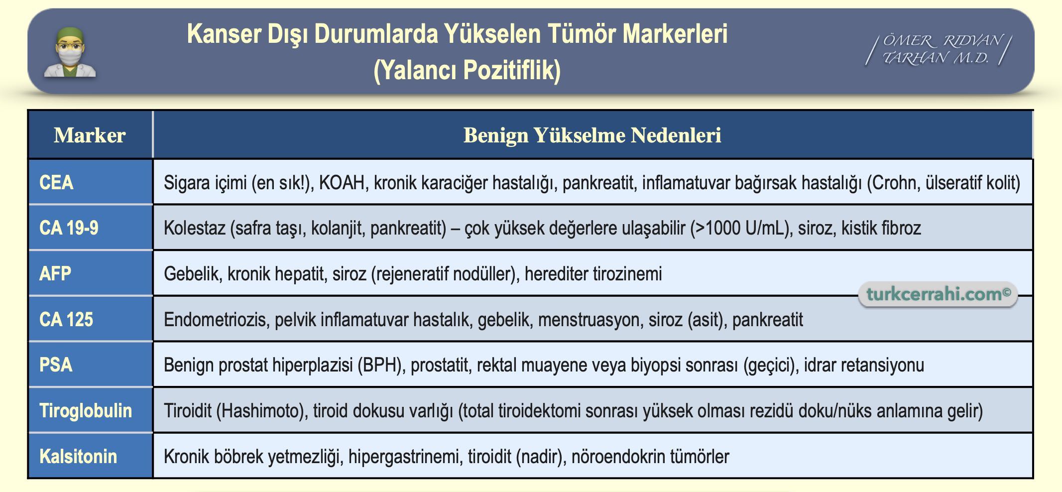 Kanser Dışı Durumlarda Yükselen Tümör Markerleri (Yalancı Pozitiflik)