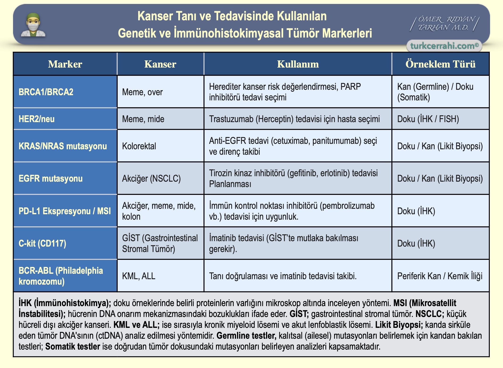 Kanser Tanı ve Tedavisinde Kullanılan Genetik ve İmmünohistokimyasal Tümör Markerleri (Belirteçler)