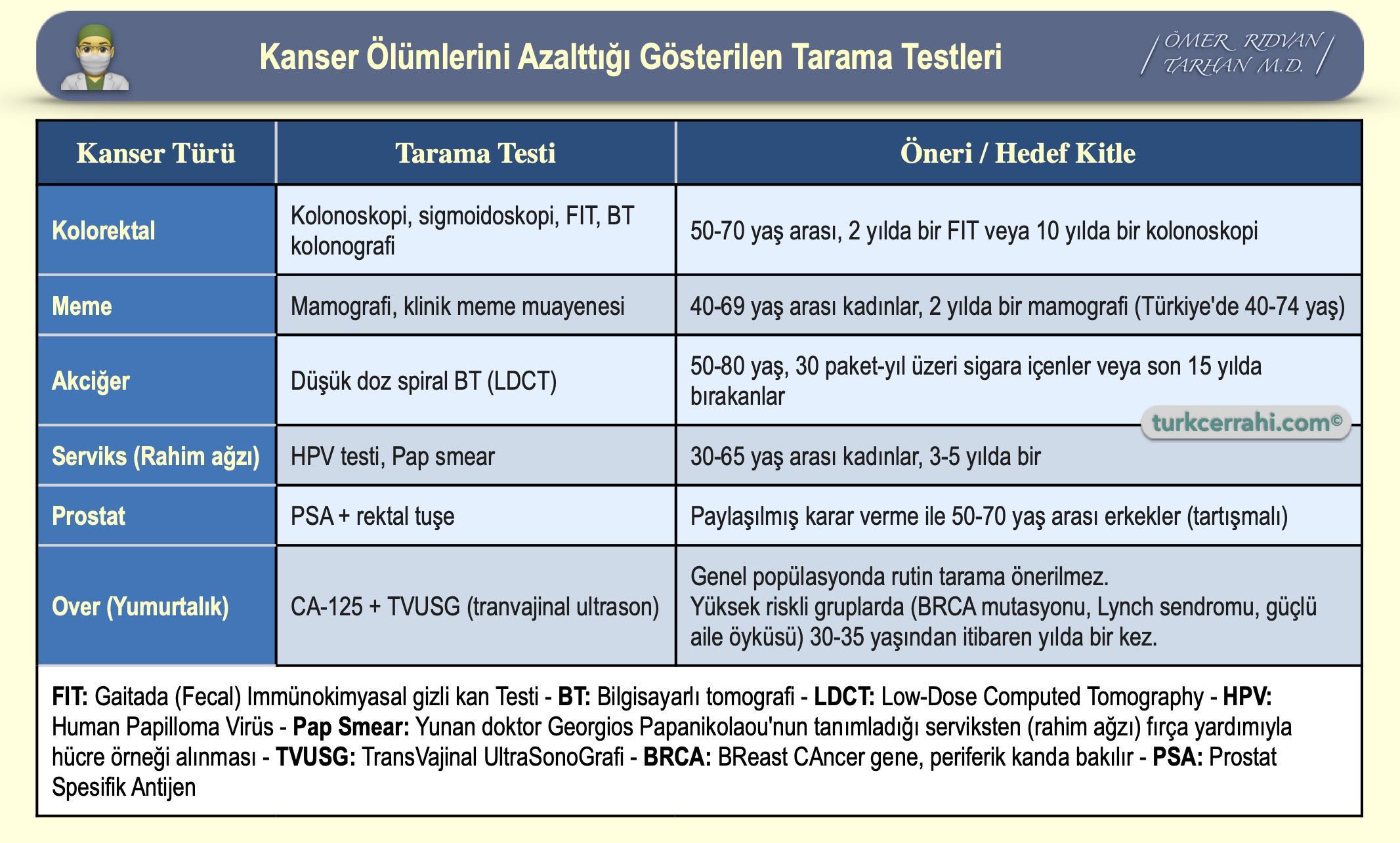 Kanser Ölümlerini Azalttığı Gösterilen Tarama Testleri