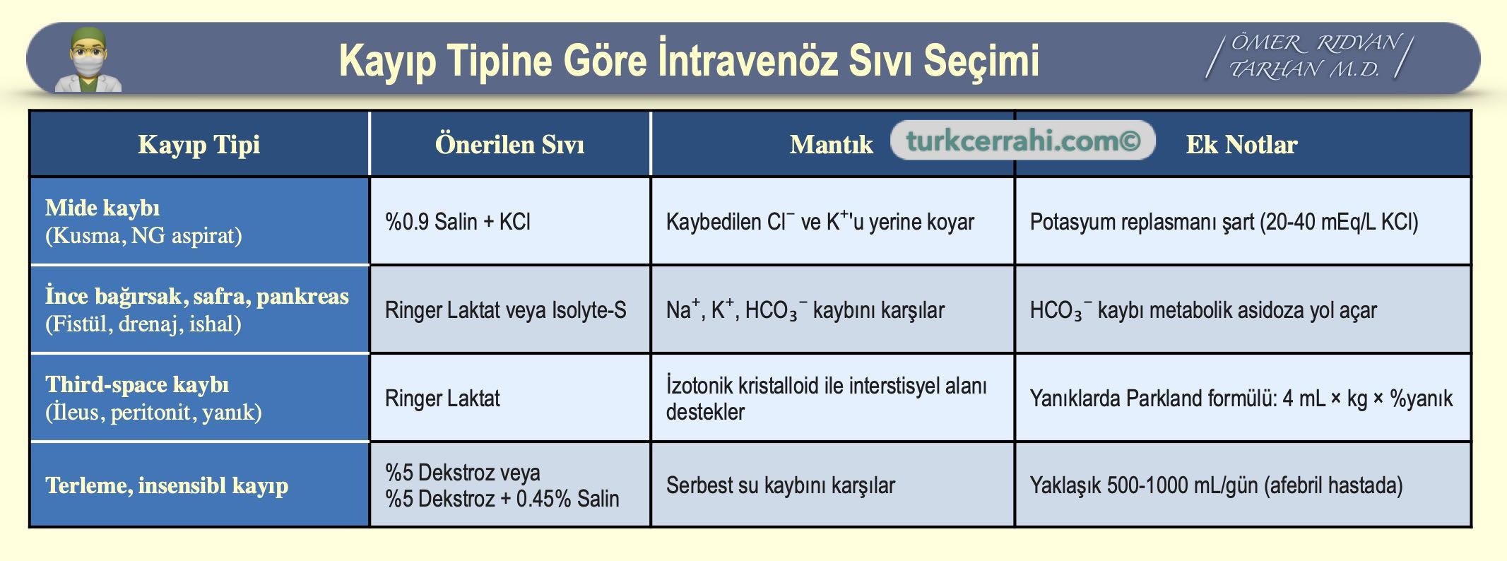 Kayıp tipine göre intravenöz sıvı seçimi