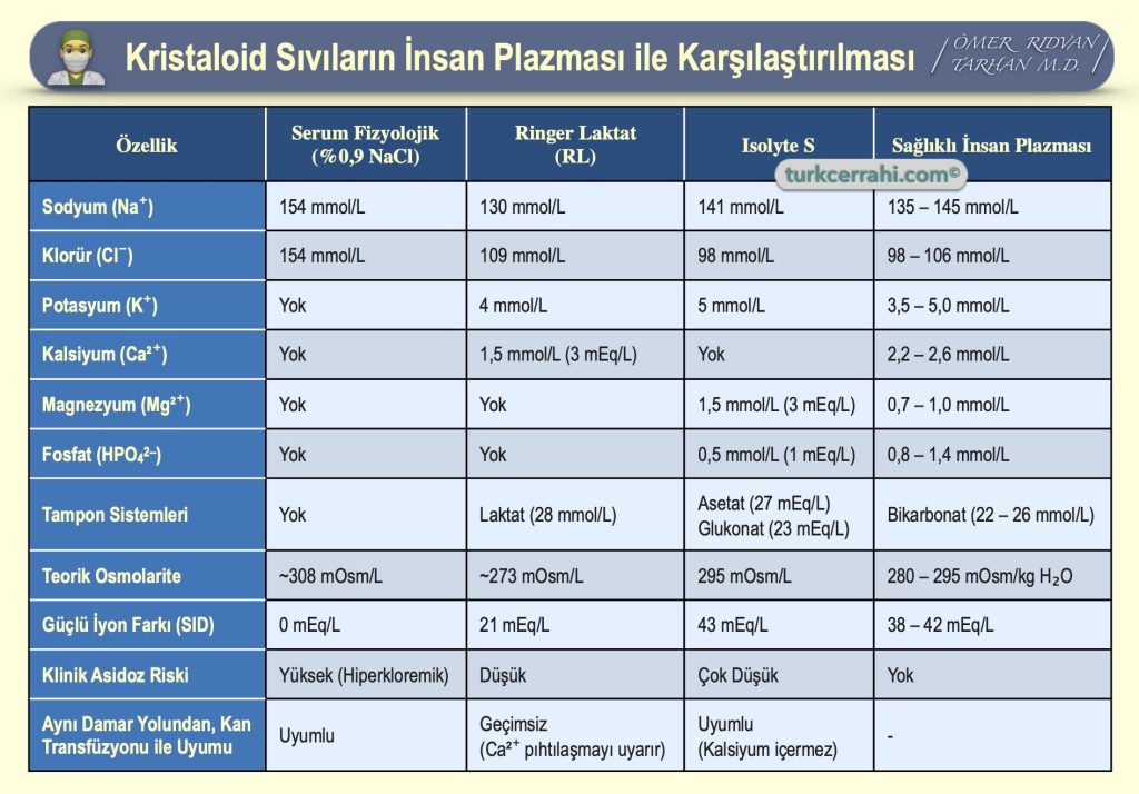 Kristalloid Sıvıların Kimyasal ve Fizyolojik Özelliklerinin Sağlıklı İnsan Plazması ile Karşılaştırılması