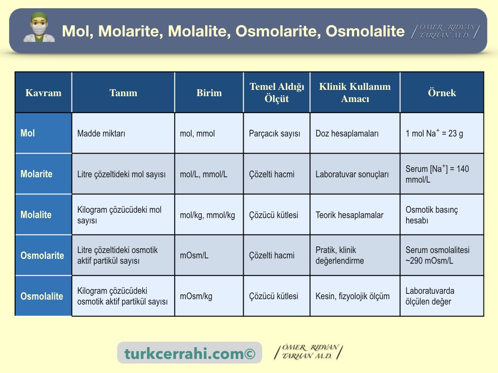 Mol, molarite, molalite, osmolarite, osmolalite