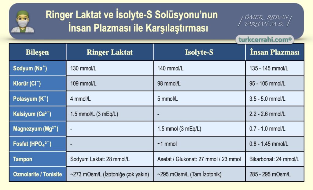 Ringer Laktat ve İsolyte-S Solüsyonu’nun Elektrolit Kompozisyonu ve İnsan Plazması ile Karşılaştırması