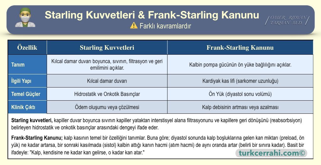 Starling Kuvvetleri ve Frank Starling Kanunu arasındaki farklar