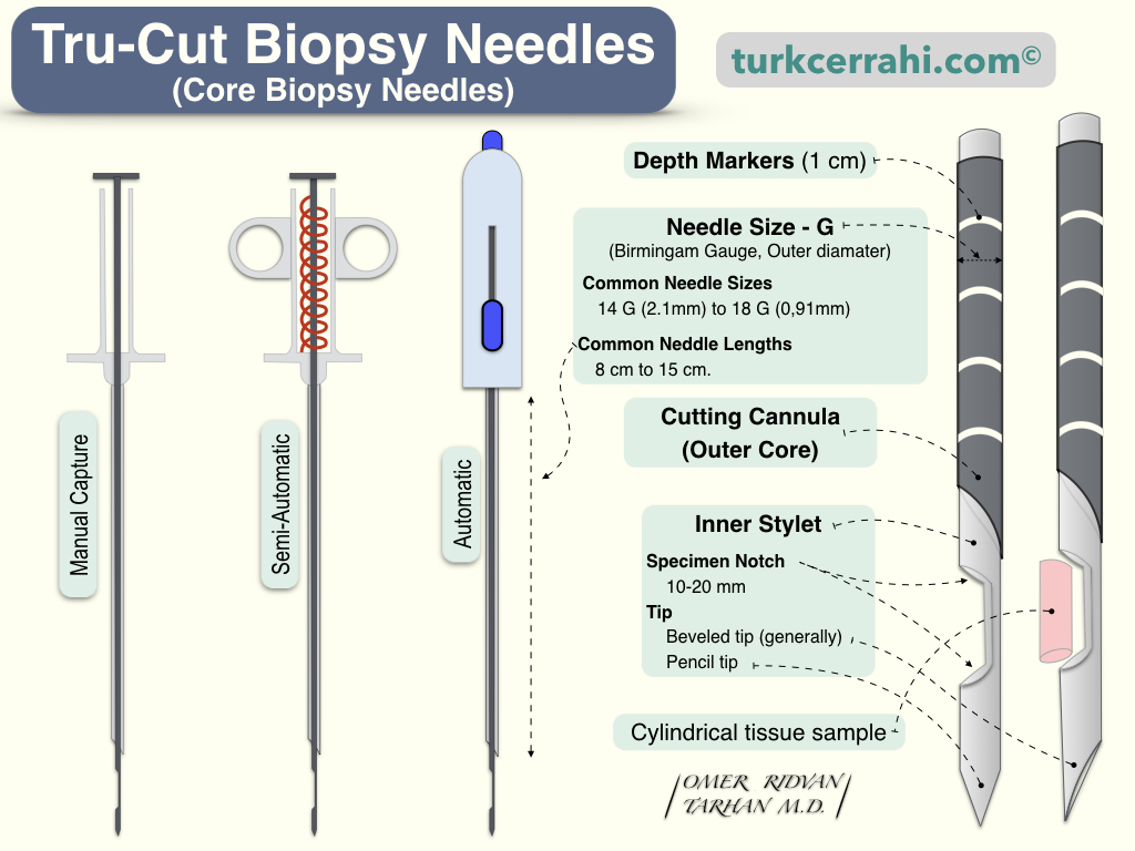 Tru cut (core) biopsy needles
