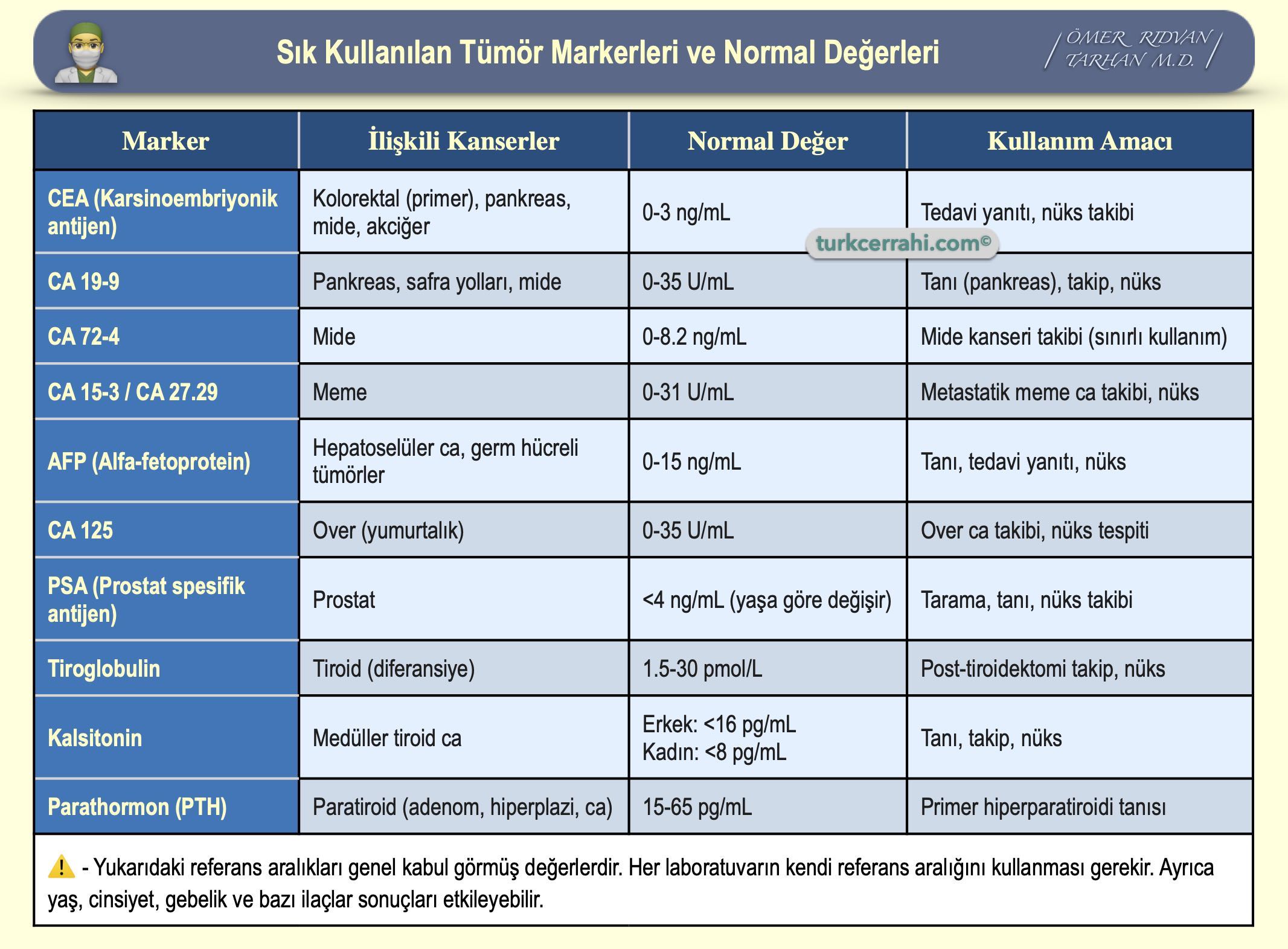 Sık Kullanılan Tümör Markerleri ve Normal Değerleri