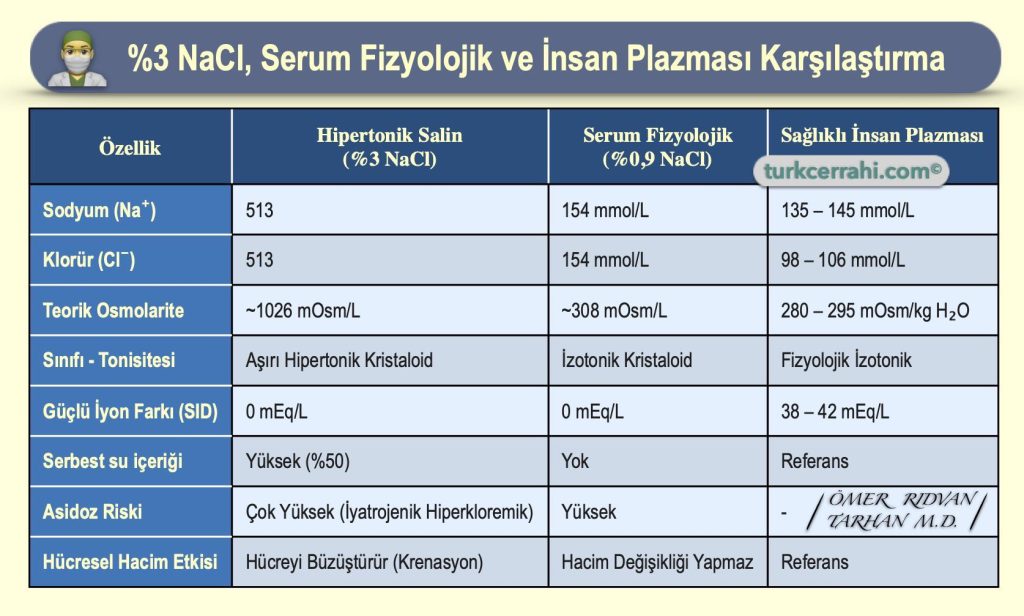 %3 Sodyum Klorür ve Serum Fizyolojiğin İnsan Plazması ile Karşılaştırılması